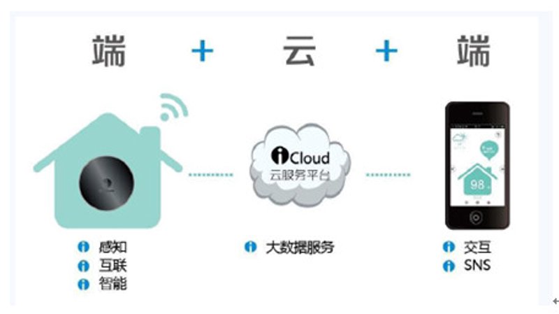 智能终端联网